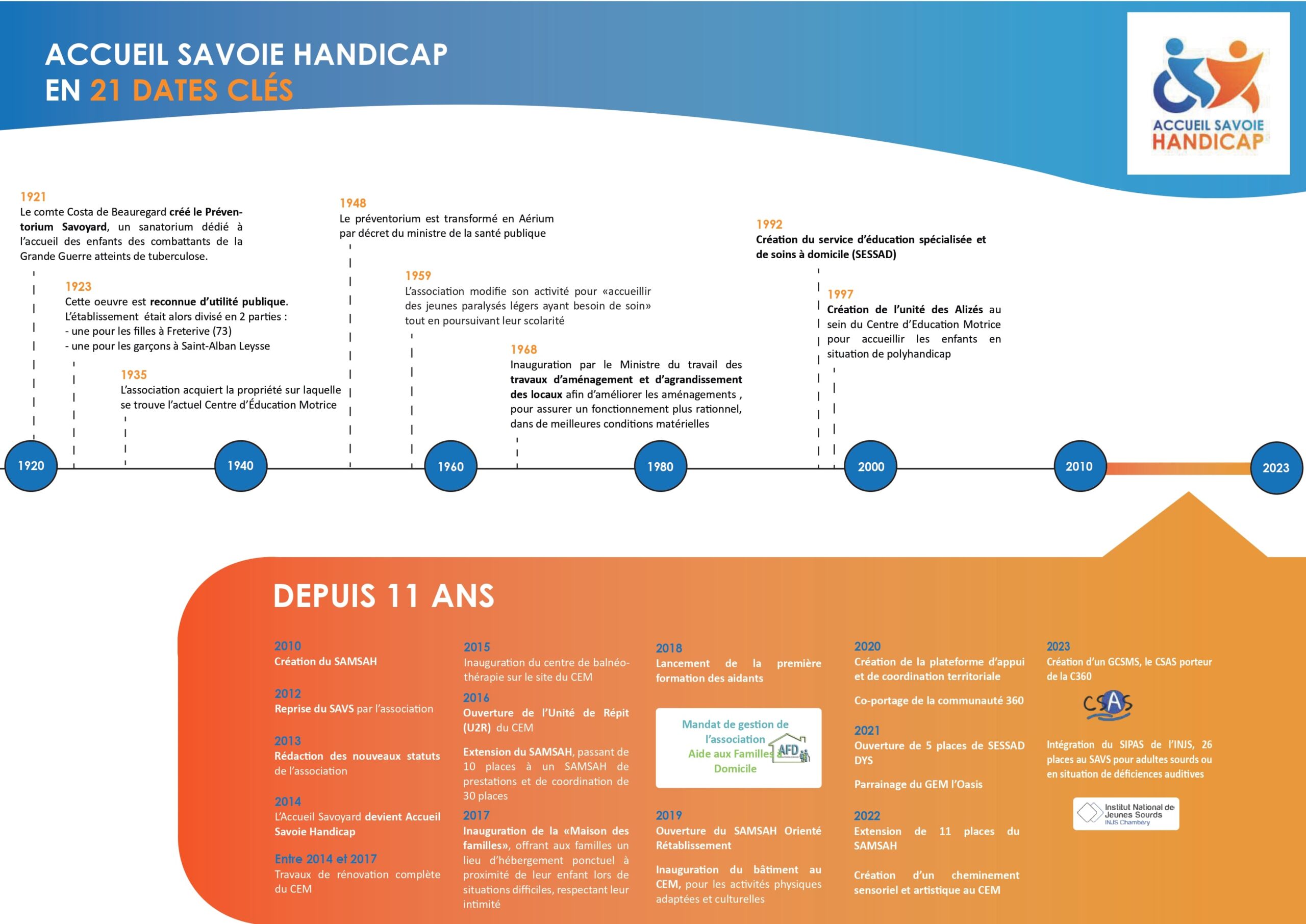 Frise chronologique Accueil Savoie Handicap